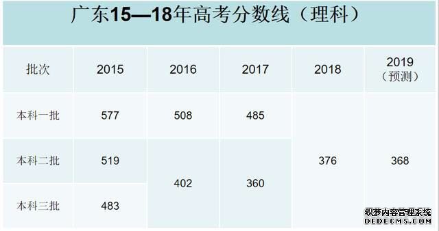 2019高考分数线会降吗？难度会上升吗？2019高考分数线预测