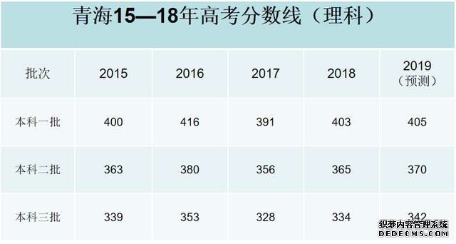 2019高考分数线会降吗？难度会上升吗？2019高考分数线预测