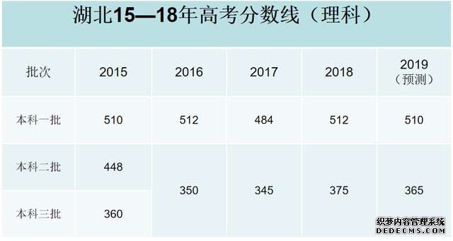 2019高考分数线会降吗？难度会上升吗？2019高考分数线预测