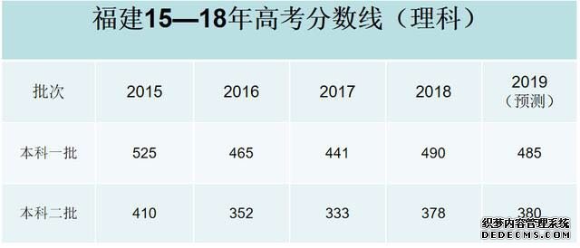 2019高考分数线会降吗？难度会上升吗？2019高考分数线预测