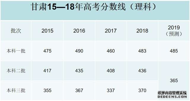 2019高考分数线会降吗？难度会上升吗？2019高考分数线预测