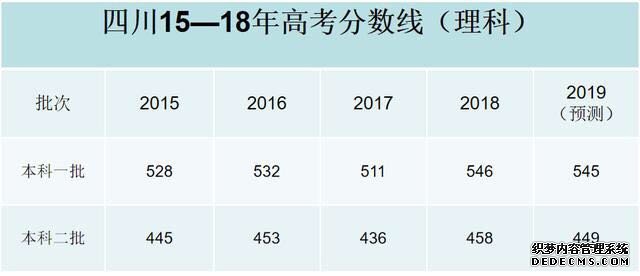 2019高考分数线会降吗？难度会上升吗？2019高考分数线预测