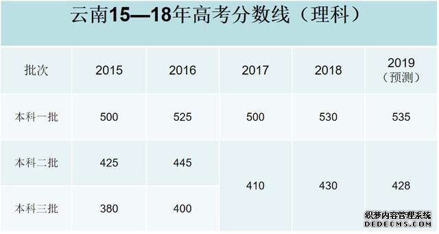 2019高考分数线会降吗？难度会上升吗？2019高考分数线预测