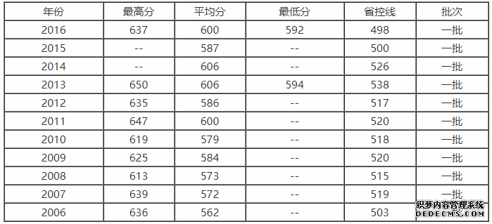 大连海事录取分数线多少？何为海事专业？海大什么专业就业前景好