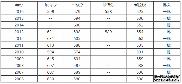 大连海事录取分数线多少？何为海事专业？海大什么专业就业前景好