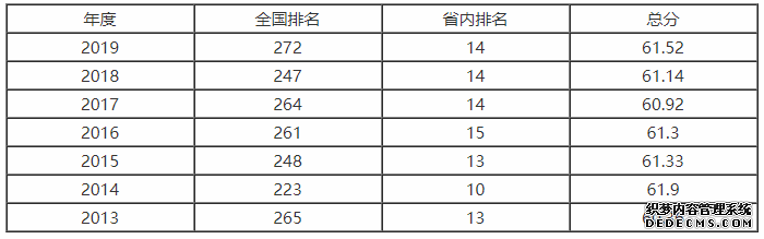 武汉纺织大学分数线历年来是多少？是几本？武汉纺织大学排名