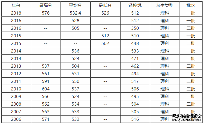 武汉纺织大学分数线历年来是多少？是几本？武汉纺织大学排名