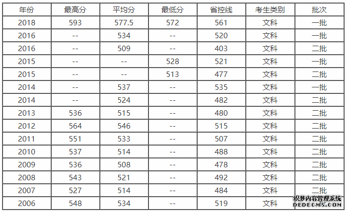 武汉纺织大学分数线历年来是多少？是几本？武汉纺织大学排名