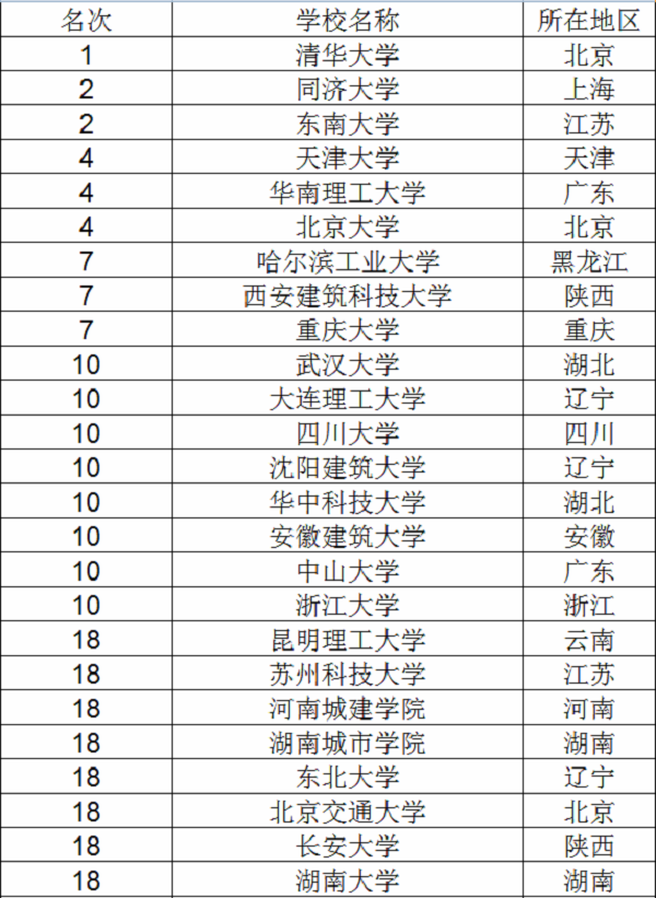 2018城乡规划专业大学排名 最好的大学有哪些