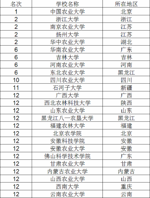 动物医学专业大学排名 最好的大学有哪些