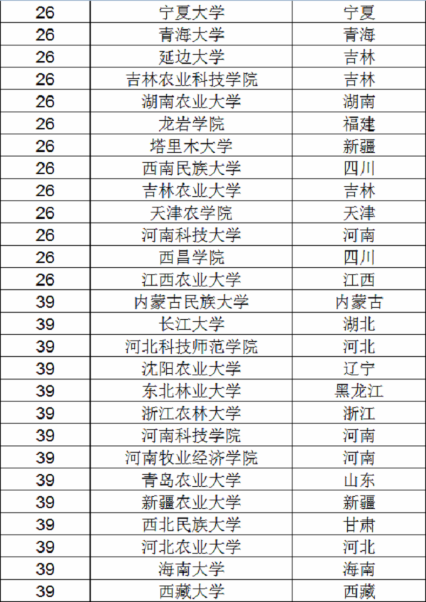 动物医学专业大学排名 最好的大学有哪些