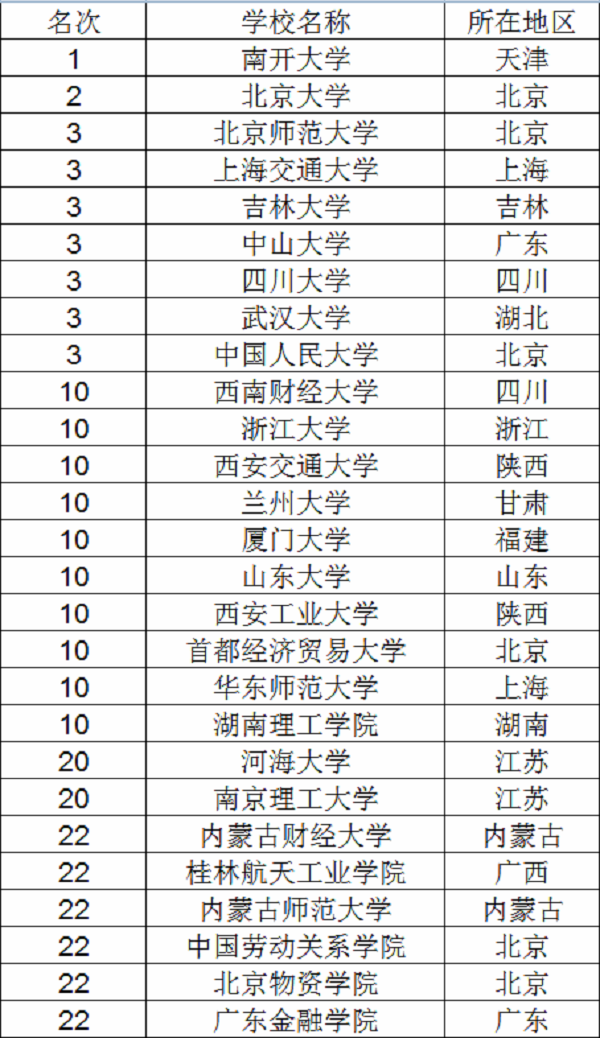 2018人力资源管理专业大学排名 最好的大学有哪些