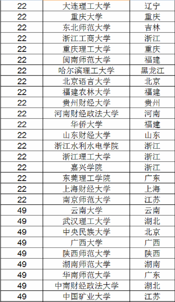 2018人力资源管理专业大学排名 最好的大学有哪些