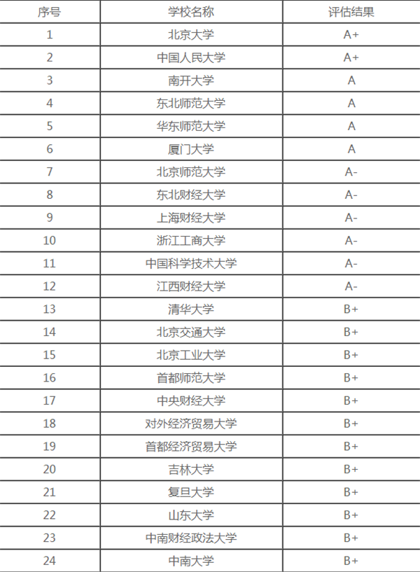 中国统计学专业院校排名