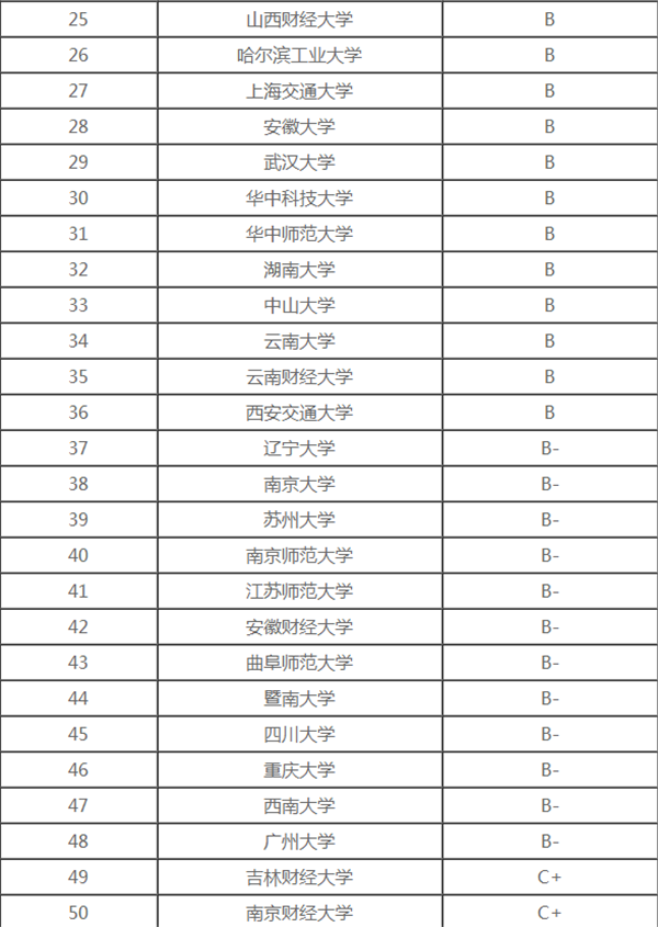 中国统计学专业院校排名