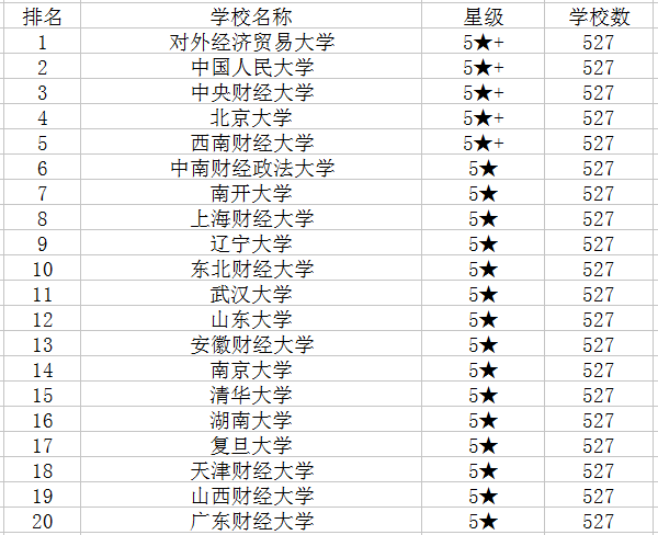 金融专业大学排名