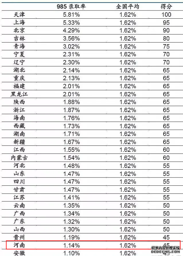 2023河南高考985和211大学录取率是多少