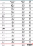 2023河南高考985和211大学录取率