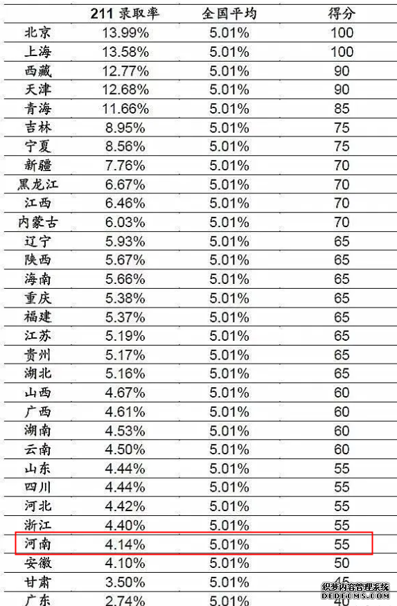 2023河南高考985和211大学录取率是多少