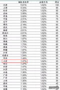 2023山东高考985和211大学录取率