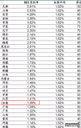 2023云南高考985和211大学录取率