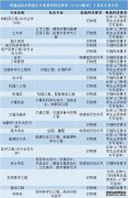 985211大学对选科有什么要求