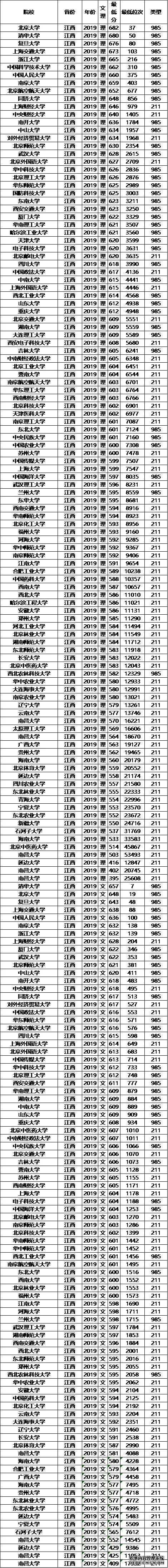 985/211大学2019年江西录取分数线及位次排名