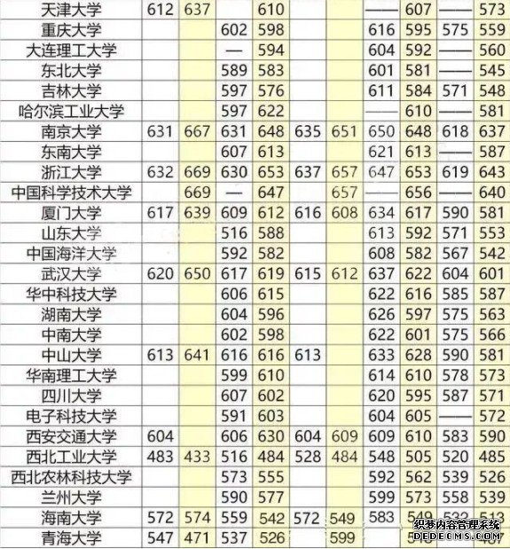 重点大学高考分数线一览表