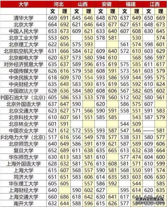 重点大学高考分数线一览表