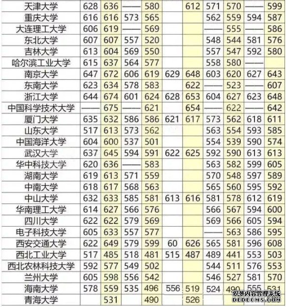 重点大学高考分数线一览表