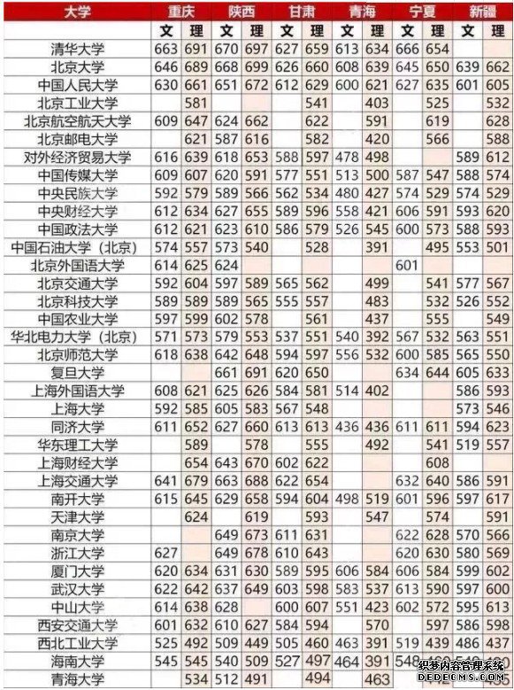 重点大学高考分数线一览表