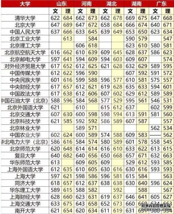 重点大学高考分数线一览表