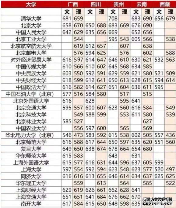 重点大学高考分数线一览表