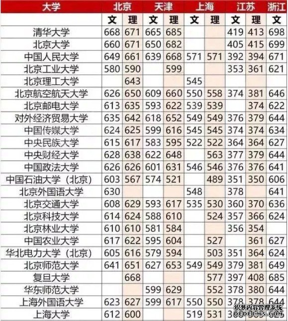 重点大学高考分数线一览表