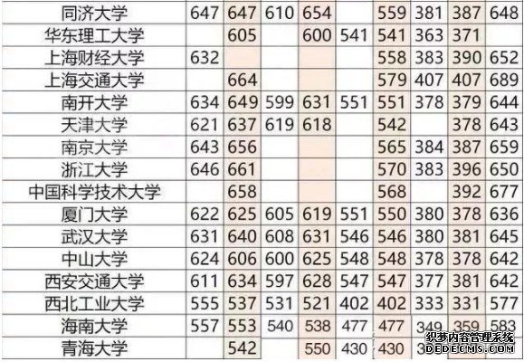 重点大学高考分数线一览表