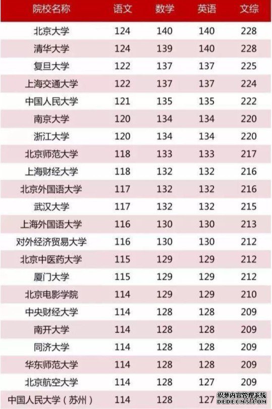 高考最低多少分能上985和211