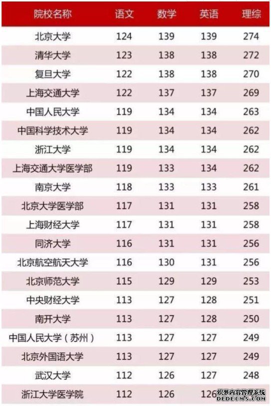 高考最低多少分能上985和211