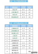 4个985、10个211，25个普本及专科