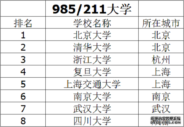 八所实力最强的211大学 211大学的优势是什么