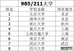 八所实力最强的985、211大学排名是什么