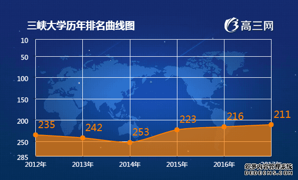 三峡大学历年排名表