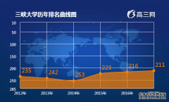 三峡大学2023年全国排名第211名