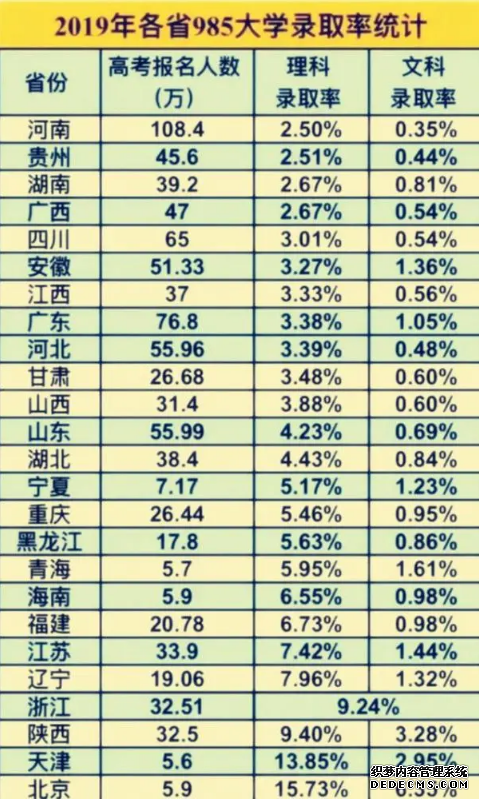 985高校的录取情况