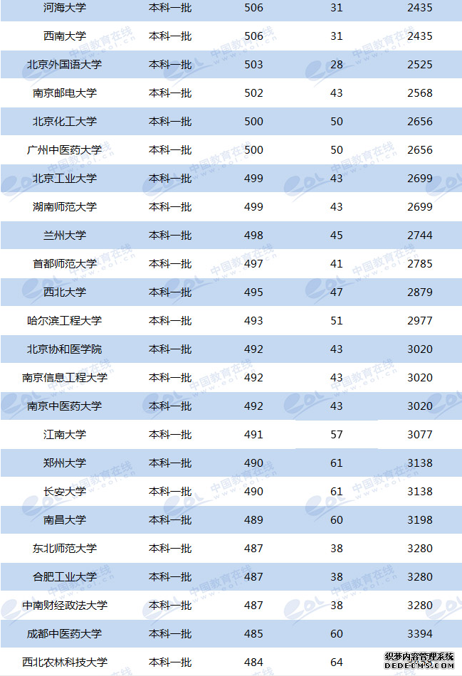 青海多少分能上985