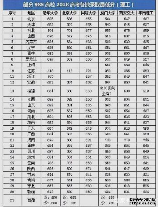 985大学在各省的最低录取线