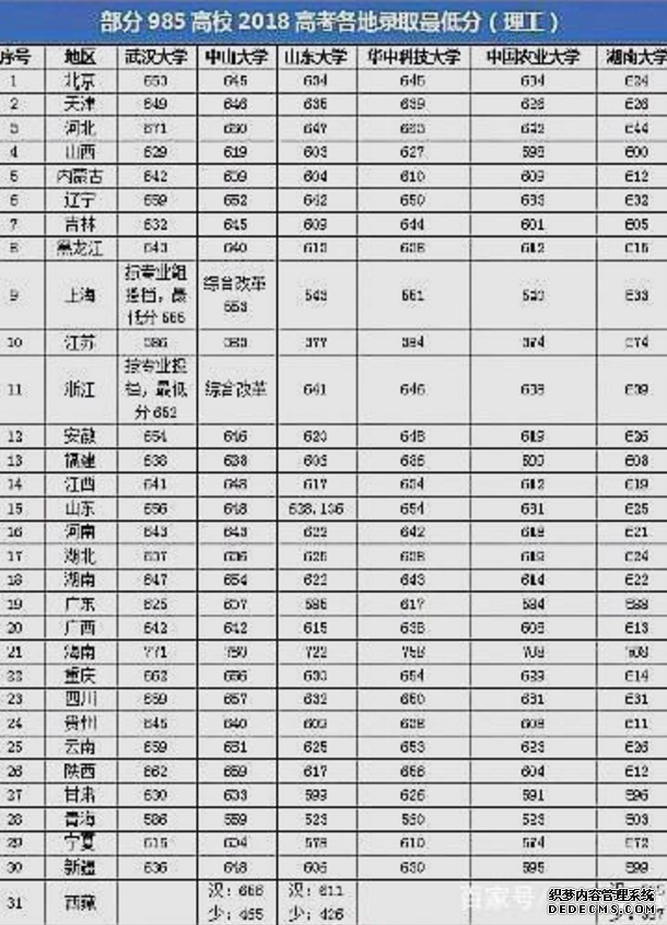 985大学在各省的最低录取线