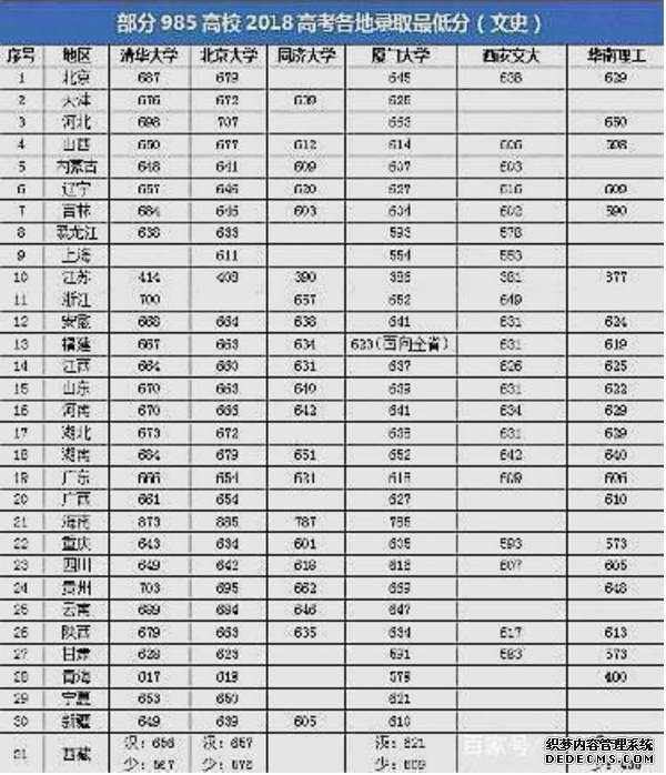 985大学在各省的最低录取线