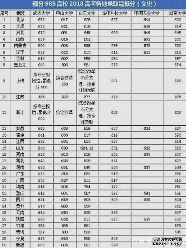 985大学在各省的最低录取线