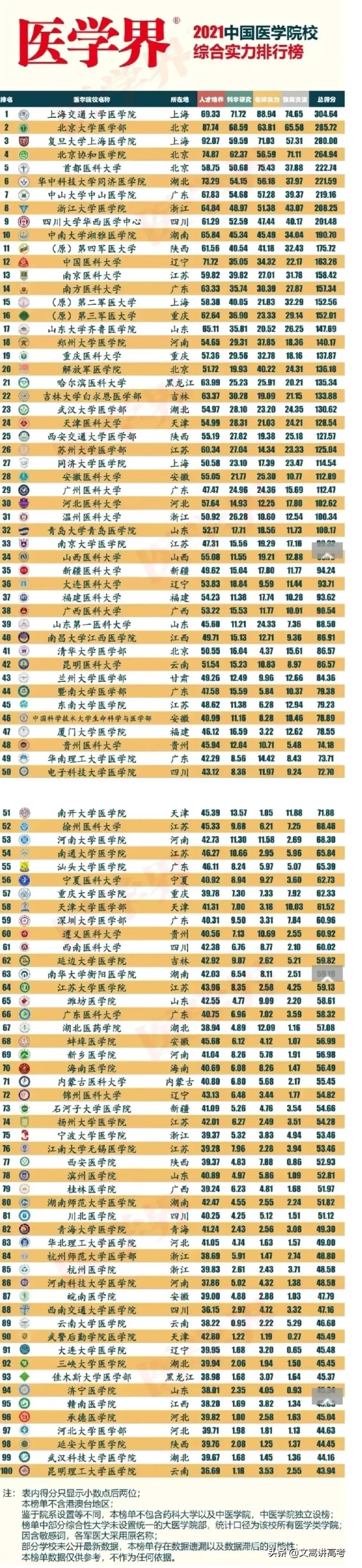 最全医学类院校前100强 - 战马教育.jpg