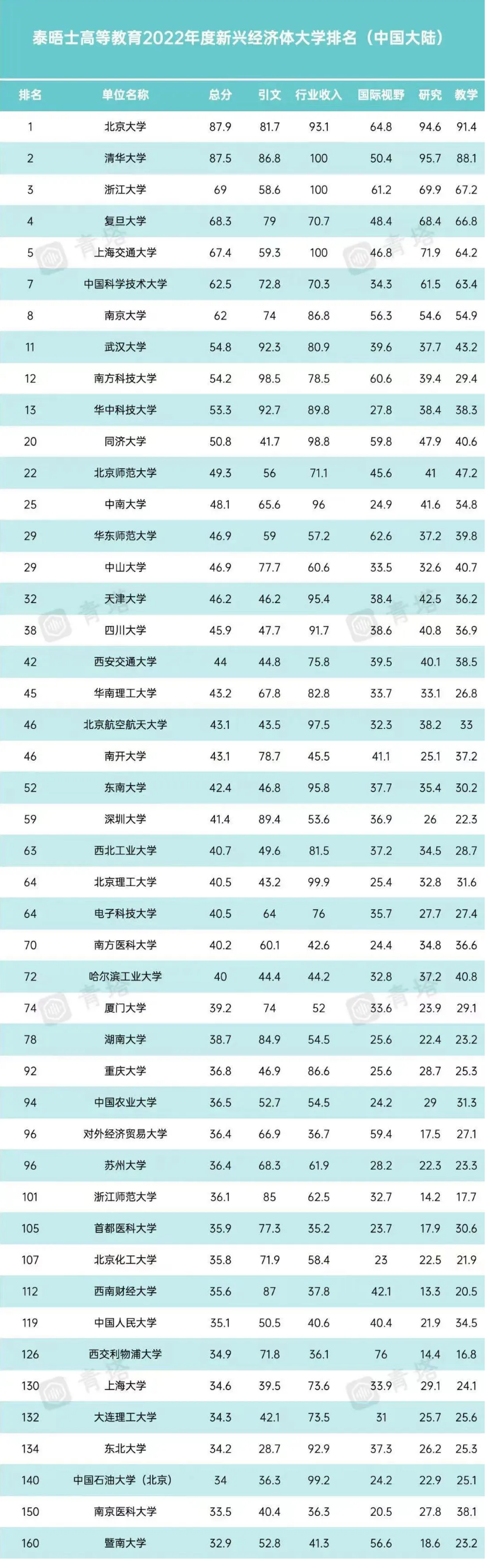 浙大冲进前三，川大位列38名，西南石油和成都大学首次上榜 - 战马教育.png